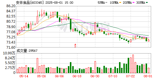 北京股票配资网 安井食品：2024年度集团公司的设计产能113.71万吨，产能利用率为97.15%